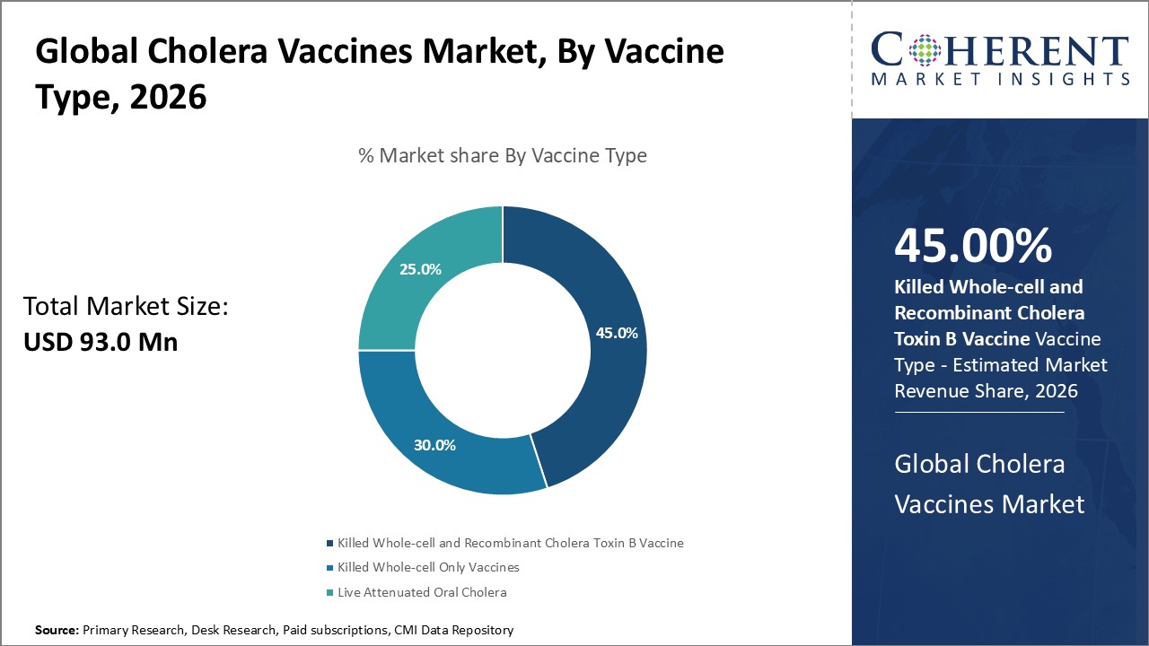 Global Cholera Vaccines Market, By Vaccine Type Global Cholera Vaccines Market, By Vaccine Type